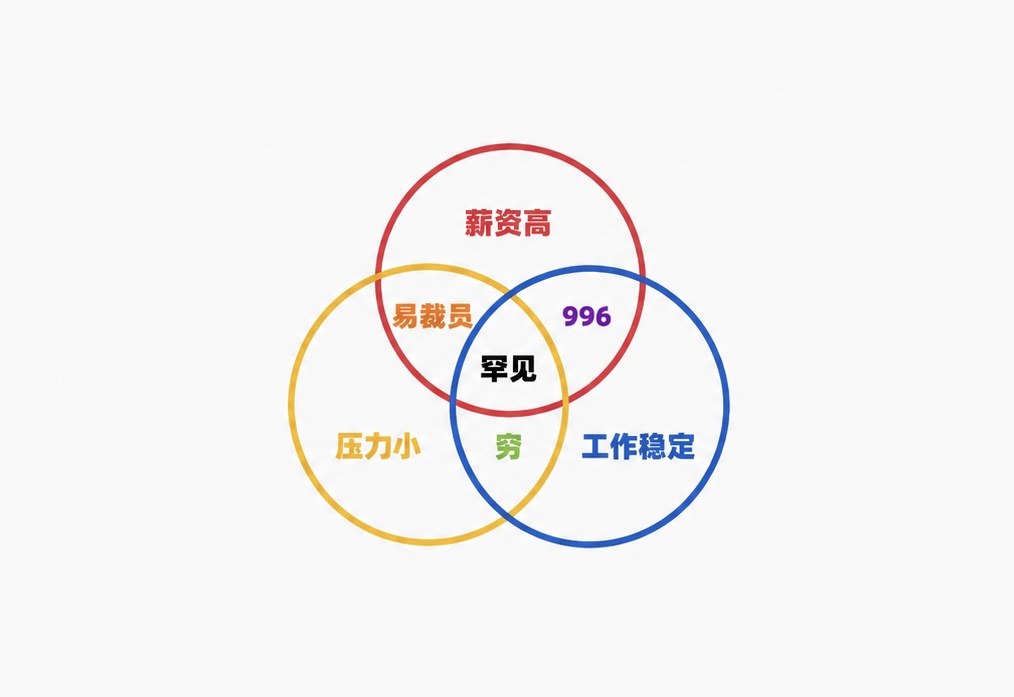 三元悖论